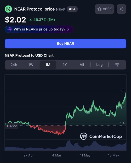 A CoinMarketCap chart showing NEAR Protocol (NEAR) price at $2.02, up 46.37% over 1 month, with the price chart displayed below.