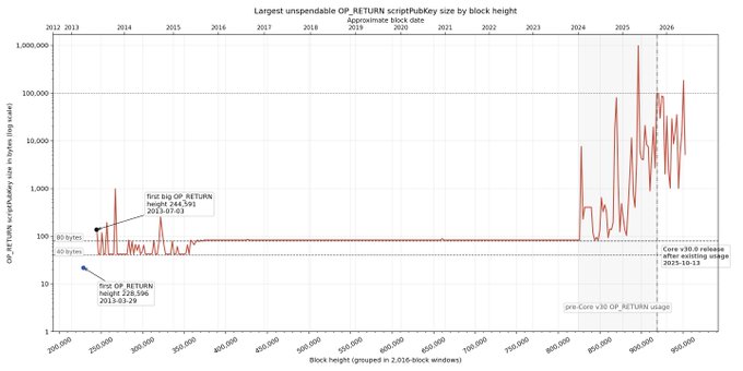 A line chart titled 'Largest unspendable OP_RETURN script/PubKey size by block height' showing OP_RETURN script/PubKey raw size in bytes (log scale) on the y-axis and block height (grouped in 2,016-block windows) on the x-axis, with annotations noting the first big OP_RETURN (height 244,591, 2013-07-01), a 40-byte OP_RETURN (height 226,596, 2013-03-25), the Core v30.0 release, and a 'pre-Core v30 OP_RETURN usage' region.