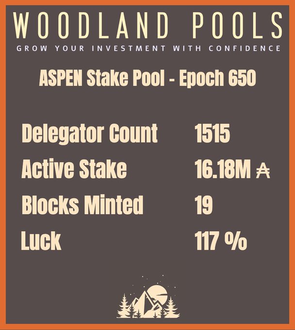 An orange-bordered infographic for 'WOODLAND POOLS' promoting the ASPEN Stake Pool at Epoch 650, displaying 1515 delegators, 16.18M active stake, 19 blocks mined, and 117% luck.