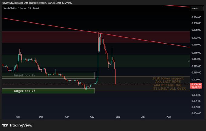 The image features a stock chart for Bitcoin, with various lines indicating the price movement of Bitcoin in different time periods throughout the year. A red line seems to be trending downwards, suggesting that there might be a decrease or loss in Bitcoin value over time. Additionally, another red line is pointing upwards, possibly representing an upward trend. The image also includes some text and numbers related to stock trading, such as "DAG losing the plot" (which sounds negative), "that's nearly a new low in a HURRY," which might imply that the price movement of Bitcoin has been quite swift and significant over the past few weeks or months.