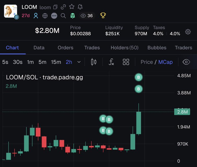A cryptocurrency trading chart showing LOOM/SOL on trade.padre.gg with a price of $0.00288, $2.80M market cap, and $251K liquidity, featuring green and red candlesticks.