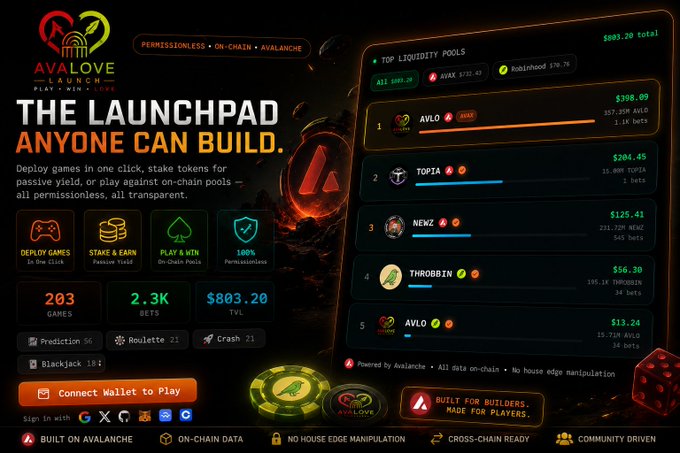 A promotional graphic for 'AVALOVE' gaming platform titled 'THE LAUNCHPAD ANYONE CAN BUILD' on the Avalanche blockchain, showing 203 games, 2.3K bets, $803.20 TVL, and top liquidity pools including AVLO ($398.09), TOPTA ($204.45), NEWZ ($125.41), THROBBIN ($56.30), and AVLO ($13.24).