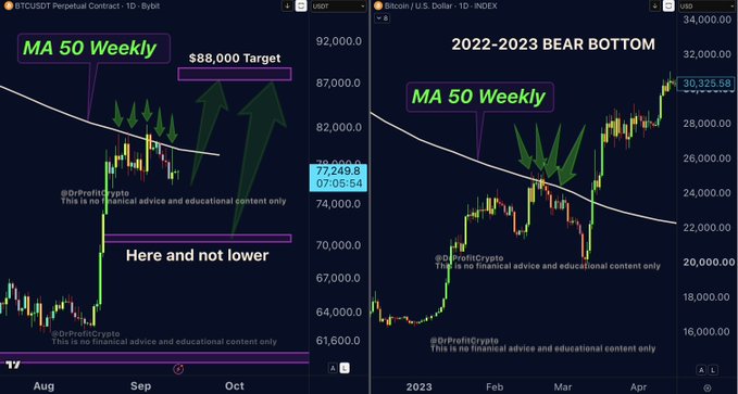 Side-by-side TradingView charts comparing Bitcoin's current BTCUSDT perpetual contract (left) to the 2022-2023 bear bottom (right), both showing the MA 50 Weekly as a key support level, with annotations suggesting an $88,000 target and a "Here and not lower" bottom.
