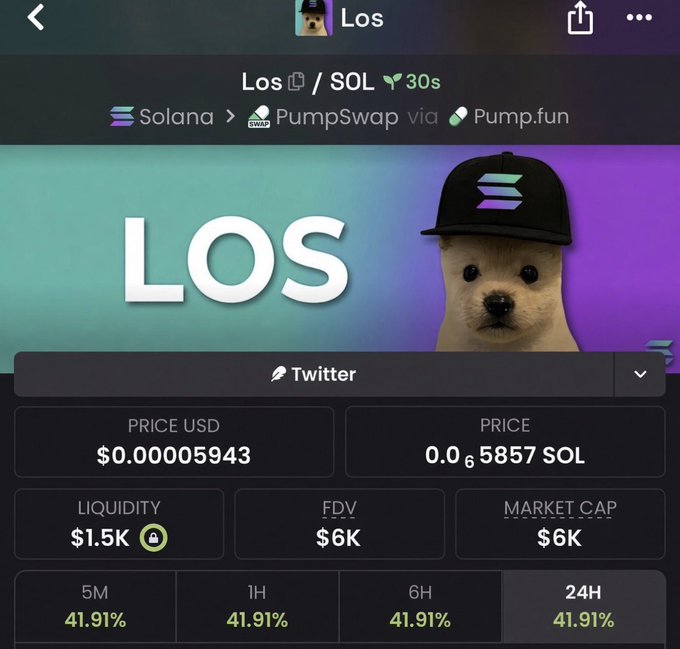 Mobile token information screen for 'LOS' on the Solana blockchain via PumpSwap/Pump.fun, showing a price of $0.00005943 USD, $1.5K liquidity, and a 41.91% gain across all timeframes, featuring a cartoon dog mascot wearing a cap.
