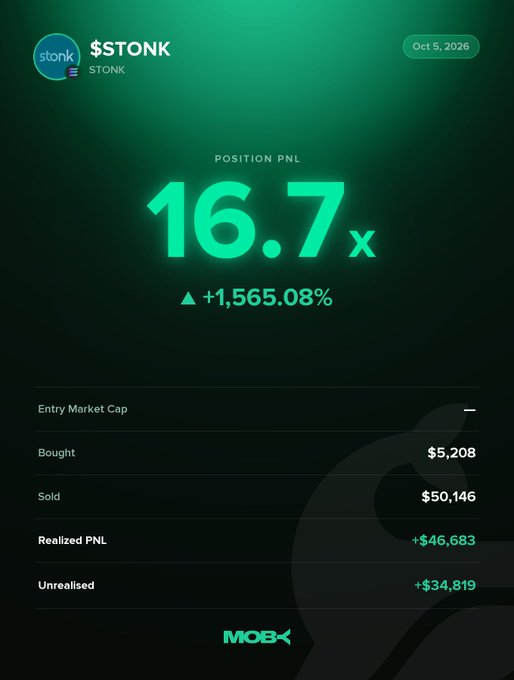 A Moby trading interface displays a closed $STONK position with a 16.7x PnL (+1,565.08%), showing $5,208 bought, $50,146 sold, and +$46,683 realized profit. The win alert highlights the trader's exceptional gains as $STONK trended from $1.14M to $151.65M market cap.