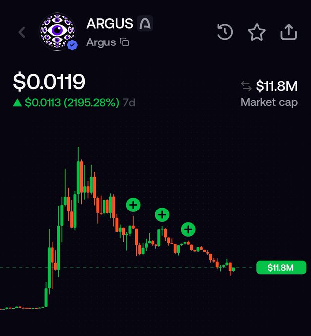 A cryptocurrency price chart for ARGUS showing a price of $0.0119, up $0.0113 (2195.28%) over 7 days, with a market cap of $11.8M and a dramatic pump and dump price pattern.