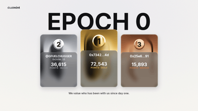 The image shows a "dualmint" branded leaderboard for "EPOCH 0," displaying three ranked cards: silver (2nd) @GFUELHUGGER with 36,615 points, gold (1st) 0x7342...4d with 72,543 points, and bronze (3rd) 0x25e6...91 with 15,893 points. The caption beneath reads, "We value who has been with us since day one," visually reinforcing the post's message that these early supporters' points—now permanently locked and public—have been honored for holding machines before any product launches.