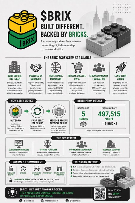 An infographic titled '$BRIX BUILT DIFFERENT. BACKED BY BRICKS' detailing a Solana-based digital ownership ecosystem, featuring LEGO-style bricks and explaining redemption details starting at 5 bricks for 497,515 BRIX.
