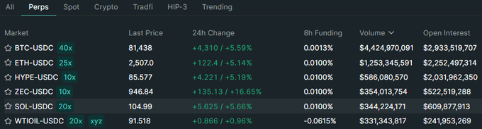 A cryptocurrency perpetual futures market dashboard showing trading pairs like BTC-USDC, ETH-USDC, HYPE-USDC, ZEC-USDC, SOL-USDC, and WTI OIL-USDC with last prices, 24h changes (all positive in green, +5-16%), funding rates, volumes, and open interest figures.