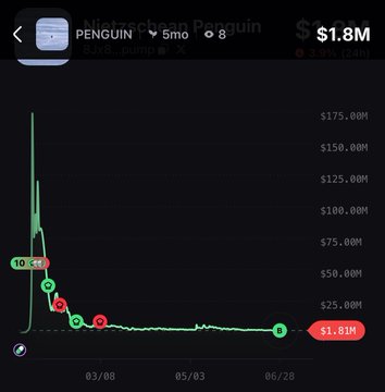 A crypto price chart shows "Mietzschean Penguin" (PENGUIN) with a current market cap of $1.81M, down 95% from a peak around $175M in early March, illustrating the dramatic decline referenced in the post about the token being a former $160M market cap runner. The chart spans from March to June 28, with the Solana contract address 8Jx8AAHj86wbQgUTjGuj6GTTL5Ps3cqxKRTvpaJApump visible for the suggested $20 investment on PumpFun.