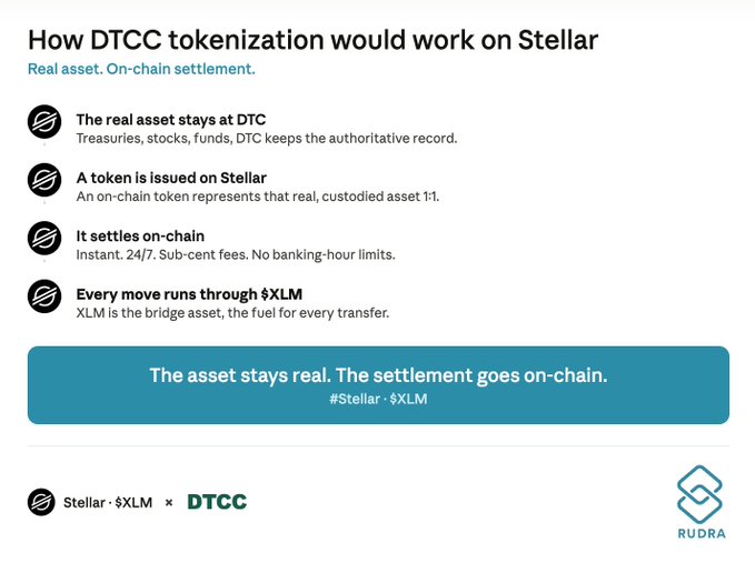 The main focus of the image is a screenshot of an information page about DTCC tokenization, specifically in relation to Stellar. The screenshot includes four bullet points that describe the potential benefits of DTCC tokenization for Stellar users: 1) asset stays real at DTC; 2) token represents real assets on-chain; 3) instant settlement; and 4) every move runs through $XLM. These points are arranged in a grid layout, providing clear information about how DTCC tokenization would work on the #Stellar platform for users to consider using.