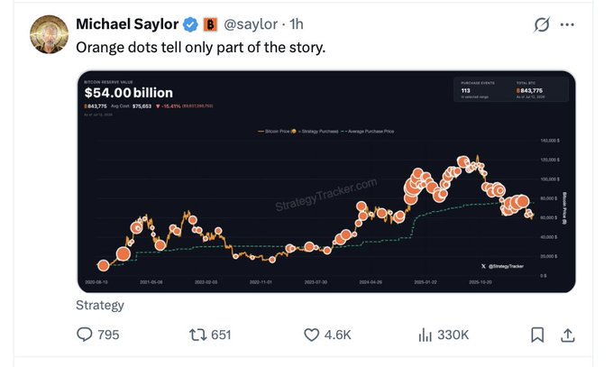 A tweet by Michael Saylor (@saylor) stating 'Orange dots tell only part of the story,' featuring a chart of Bitcoin Reserve Value showing $54.00 billion for Strategy.