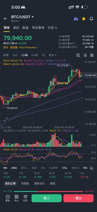 A mobile trading screen displays the BTC/USDT pair on Binance at $79,940.00, showing a 24-hour increase of 0.53% (~$457). The candlestick chart spans from around $75,545 to $81,272, with various technical indicators (MA, EMA, BOLL, RSI, MACD) visible below. The image contradicts the caption's claim of bitcoin:native Bitcoin at 76056, showing instead a higher price near $79,940, though both figures fall within the volatile range depicted on the chart.