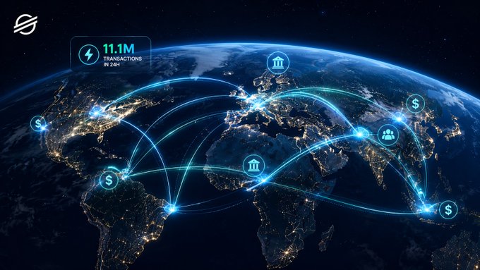 A digital rendering of Earth at night with glowing blue arcs connecting various global hubs—including banks, institutions, and dollar symbols—illustrates Stellar's worldwide payment network, highlighted by a callout showing "11.1M TRANSACTIONS IN 24H." The visual reinforces the post's message about $XLM's surging on-chain activity, depicting the network's real-world utility beyond price speculation.