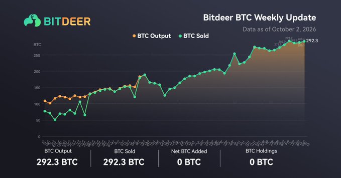 A 'Bitdeer BTC Weekly Update' chart dated October 2, 2026, showing BTC Output and BTC Sold both at 292.3 BTC, with Net BTC Added and BTC Holdings at 0.