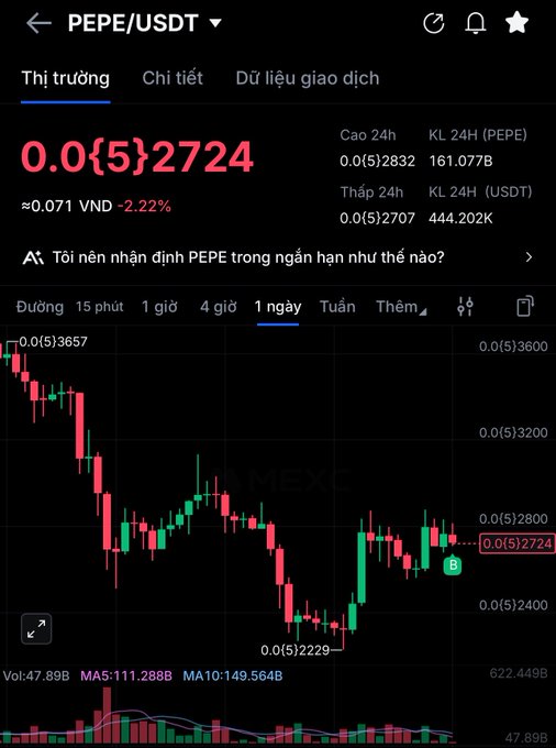 A cryptocurrency trading chart on what appears to be MEXC exchange showing the PEPE/USDT trading pair at 0.0{5}2724, approximately 0.071 VND, down 2.22%, with candlestick data on a 1-day interval.