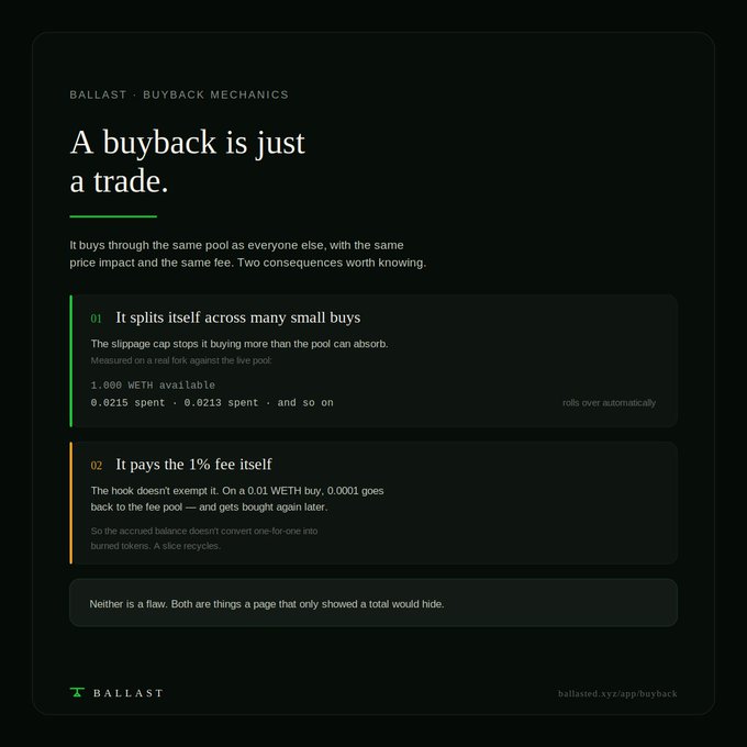 A dark-themed informational graphic from "BALLAST · BUYBACK MECHANICS" titled "A buyback is just a trade," explaining two consequences: (1) it splits itself across many small buys, with a slippage cap measured in real fork against the live pool, and (2) it pays the 1% fee itself, where 0.0001 goes back to the fee pool on a 0.01 WETH buy.