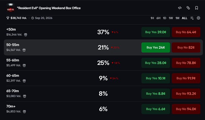 A prediction market interface for 'Resident Evil' Opening Weekend Box Office showing betting percentages across ranges from '<50m' to '70m+' with 'Buy Yes' and 'Buy No' options priced in cents.