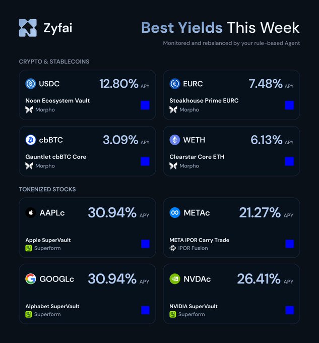 A dashboard from Zyfai titled 'Best Yields This Week' displaying APY rates for crypto/stablecoins like USDC (12.80%) and EURC (7.48%), as well as tokenized stocks including AAPLc (30.94%) and METAc (21.27%).