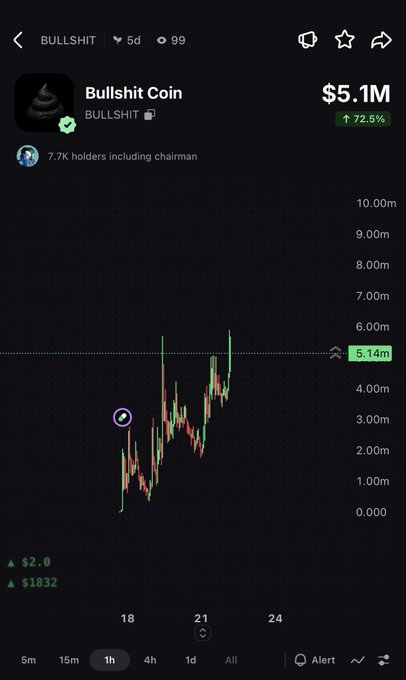 A cryptocurrency chart screenshot showing 'Bullshit Coin' (BULLSHIT) with a market cap of $5.1M, up 72.5%, with a 1-hour price graph and 7.7K holders noted.