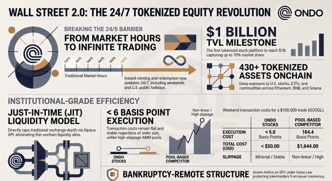 **Caption:** An Ondo Finance infographic titled "Wall Street 2.0: The 24/7 Tokenized Equity Revolution" promotes $1B TVL as the first tokenized stock milestone, highlighting 24/7 trading beyond traditional market hours, a Just-in-Time (JIT) liquidity model with execution under 5.0 basis points versus 164.4 for a pool-based competitor, and over 430 tokenized US stocks and ETFs across Ethereum, BNB, and Solana — directly supporting the post's argument that tokenization lets investors trade equities any day, including Sundays.