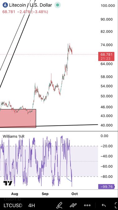 A TradingView 4-hour candlestick chart for Litecoin/U.S. Dollar (LTCUSD) showing a price of 68.781, down 3.48%, with a Williams %R indicator at the bottom.