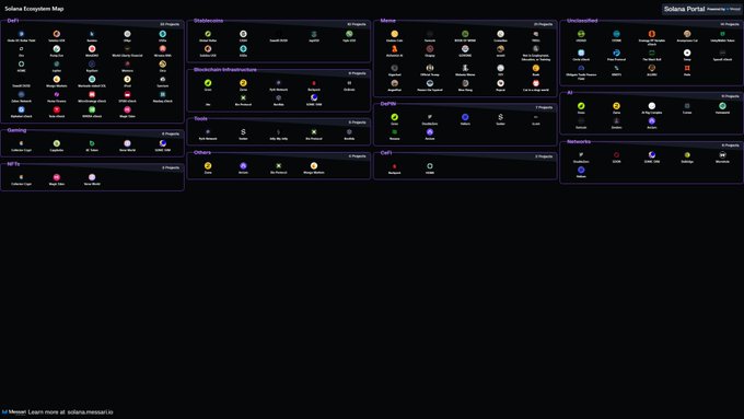 A dark-themed dashboard interface for the Solana Ecosystem Map displaying various categories including DeFi, Stablecoins, Mining, Gaming, NFTs, and AI.