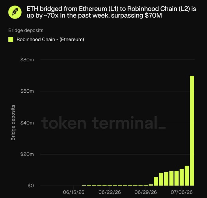 This bar chart from Token Terminal shows ETH bridge deposits from Ethereum L1 to Robinhood Chain L2 surging approximately 70x over the past week, climbing from near-zero in mid-June to over $70M by July 7, 2026. The dramatic spike illustrates the post's point that while ETH's spot price may not move the needle, the explosive growth in capital flowing into new L2 ecosystems like Robinhood Chain signals where future demand and adoption for Ethereum-based assets may be emerging.