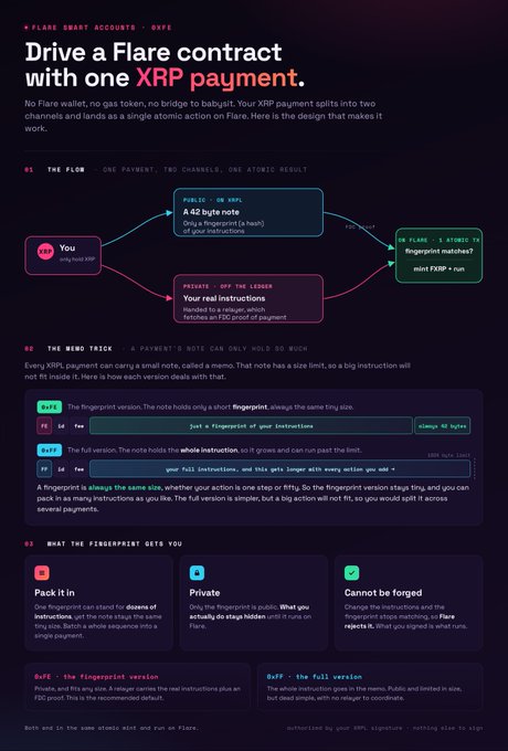 An infographic titled 'Drive a Flare contract with one XRP payment' explaining a memo trick with fingerprinted notes on the Flare Smart Accounts (ONYX) platform.