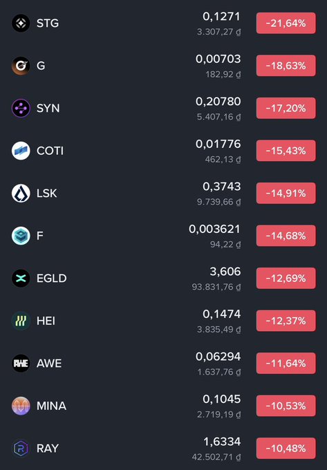 A cryptocurrency price tracker screenshot showing tokens in red with significant losses, including STG (-21.64%), G (-18.63%), SYN (-17.20%), COTI (-15.43%), and others.