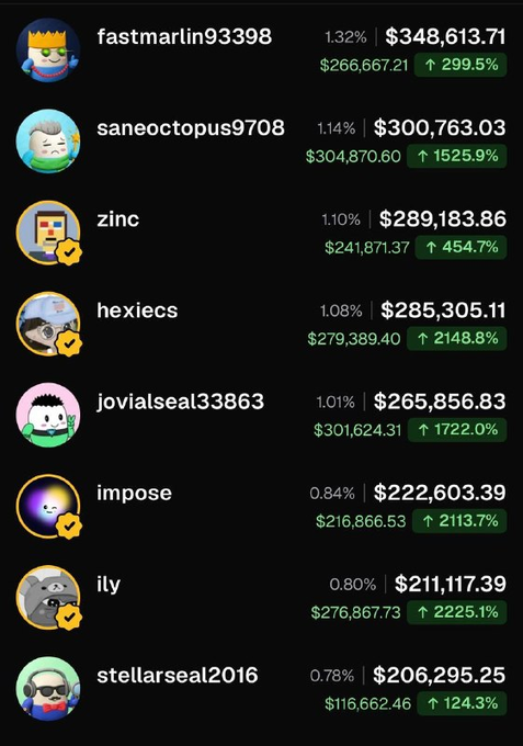 A leaderboard displaying the top holders of the $fone token on Pumpfun, showing usernames like "fastmarlin93398," "saneoctopus9708," and "zinc" with portfolio values ranging from approximately $206,000 to $348,000. The image supports the post's claim by visually confirming that all top 10 holders listed are indeed holding $200,000+ worth of the token, with percentage gains ranging from 124.3% to 2225.1%.