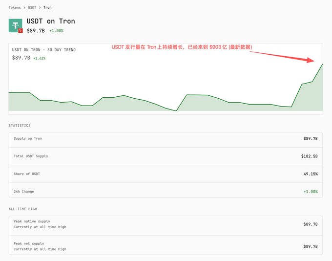 USDT on Tron has surged to an all-time high of $89.7B, with a 1.60% 24-hour increase, representing 49.15% of the total USDT supply—highlighting Tron’s dominant role in stablecoin-driven real-world payments and settlement.