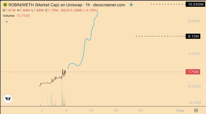 ROBIN/WETH market cap chart on Uniswap (1h) showing a sharp rally from ~300K to ~1.75M, currently up 472% to 1.66M, with the post projecting a breakout toward 10M based on the visible upward trend line.