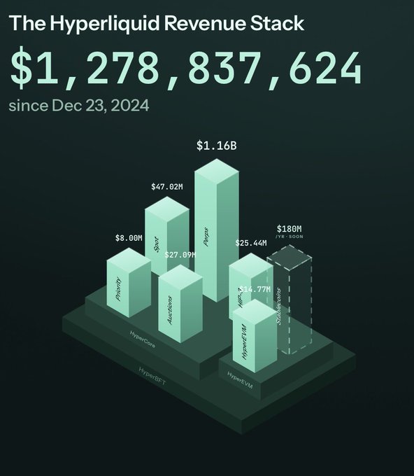 The graphic, titled “The Hyperliquid Revenue Stack,” shows total revenue of $1,278,837,624 since Dec. 23, 2024, led by “Perps” at $1.16B. It also lists Sperp ($47.02M), HyperEVM ($14.77M), HYPE Staking ($25.44M), Staked HYPE? ($180M), and a $27.09M figure—illustrating the multiple revenue streams the post argues are often overlooked in bearish $HYPE comparisons to GMX.