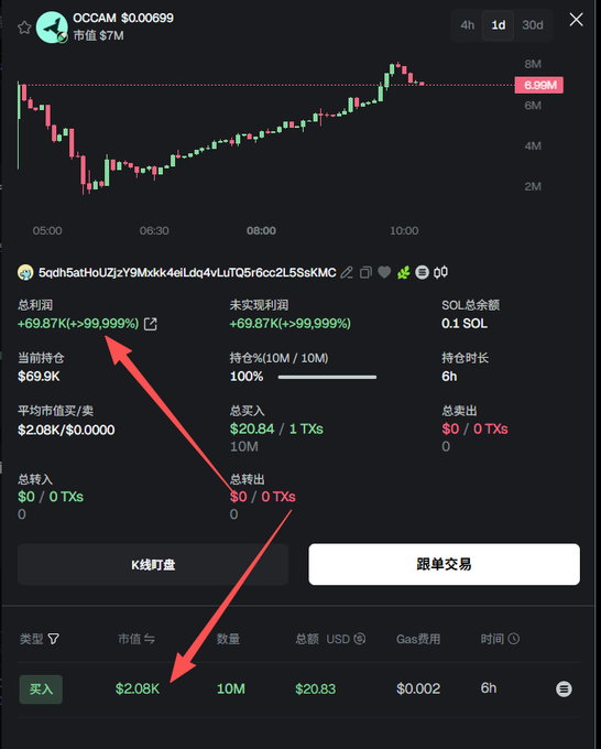 The image shows a gmgn.ai wallet tracking page for the Solana address "5qdh5atHoUZjzY9Mxkk4eiLdq4vLuTQ5r6oc2L5SsKMC," highlighting a massive **+69.87K (+99,999%) gain** on the OCCAM token with a total input of only **$2.08K** — visually confirming the post's claim of a ~3,500x return from a small $20 investment.