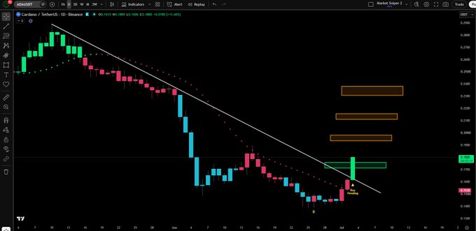 A daily Binance candlestick chart for ADA/USDT shows a descending price action with a white trendline connecting lower highs, alongside orange and green horizontal zones, where the recent green candle near $0.19 visually illustrates the pending buy signal mentioned in the post.