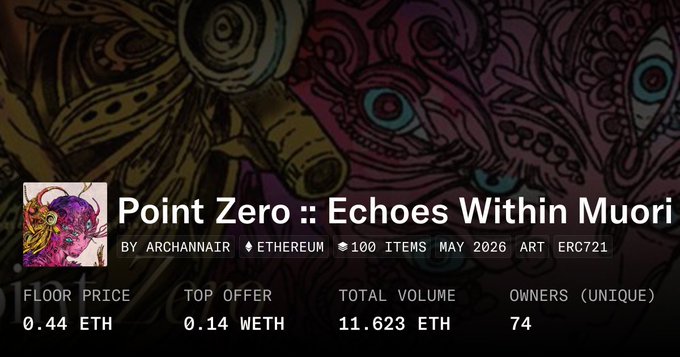 The image displays a statistics dashboard for the "Point Zero :: Echoes Within Muori" NFT collection by Archannair, showing key metrics including a floor price of 0.44 ETH, top offer of 0.14 WETH, total volume of 11.623 ETH, and 74 unique owners. The post highlights the collection's 168% increase in the last 24 hours, aligning with the displayed floor price of 0.44 ETH that has bolstered bullish sentiment on @MuoriField.