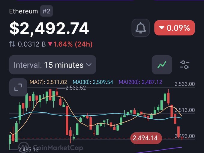 A cryptocurrency price chart displays Ethereum (ETH) trading at $2,492.74, down 0.09% intraday and 1.64% over 24 hours, having recently peaked at $2,532.52 before pulling back. The chart visually contradicts the "$ETH hits $2,500" caption, showing that while Ethereum briefly crossed the $2,500 level, it has since retreated below it within the 15-minute interval view.