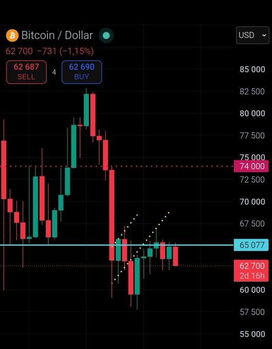 A Bitcoin/USD candlestick chart shows BTC trading at $62,700, down 1.15%, with a highlighted turquoise horizontal line at $65,077 acting as a key resistance level that price has failed to break above, reinforcing the post's claim that no weekly candle has managed to close above this critical "lock" line.
