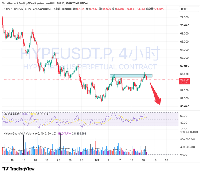 A TradingView chart for the HYPEUSDT.P (TetherUS Perpetual Contract) showing a 4-hour price analysis with a red arrow pointing downwards, indicating a bearish trend.