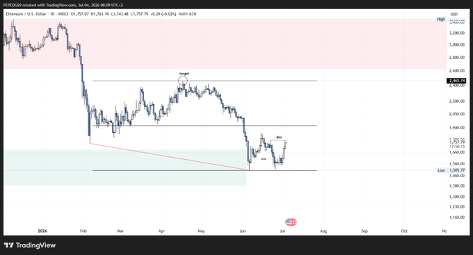 TradingView chart of Ethereum/USD showing a downtrend from above 3,000 to around 1,700, with technical analysis markings including a descending trendline and labeled support/resistance levels.