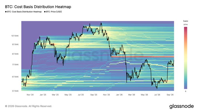 A BTC Cost Basis Distribution Heatmap from Glassnode displaying BTC's price (USD) overlaid on a color-coded supply density chart from late 2024 to September 2026, showing price ranging between ~$5,768K and $10,716K with notable concentration bands forming between $8,718K-$8,768K (highlighted in red, indicating heavy supply accumulation). The visualization illustrates Bitcoin's price resilience following bearish news, as the current price action has absorbed selling pressure and triggered approximately $648M in short liquidations, with strong cost basis support forming key technical levels.