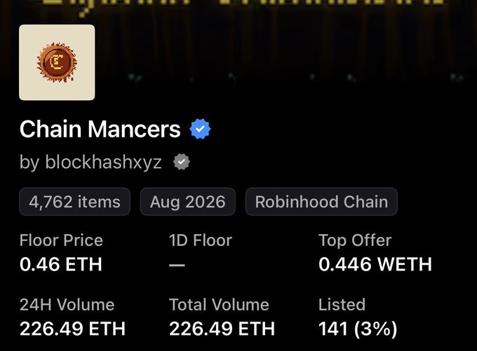 The image displays an NFT collection called "Chain Mancers" by blockhashxyz on Robinhood Chain, featuring 4,762 items with a floor price of 0.46 ETH, a top offer of 0.446 WETH, and a 24H/total volume of 226.49 ETH (141 items, or 3%, listed)—statistics that exemplify the activity surrounding "NFT season."