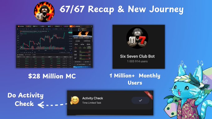 A promotional graphic celebrating "67/67 Recap & New Journey" by @sixsevenapp, highlighting $28 Million market cap, 1 Million+ monthly users for the Six Seven Club Bot, and an "Activity Check" feature. The image visually reinforces the post's achievement of completing 67 days with the Six Seven app, showcasing its growth milestones and a new activity-check feature to mark the project's next chapter.