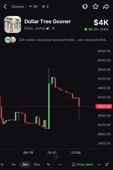 A crypto trading chart for 'Dollar Tree Gooner' token showing a market cap of $4K with a 66.0% gain in 24 hours and 226 holders.