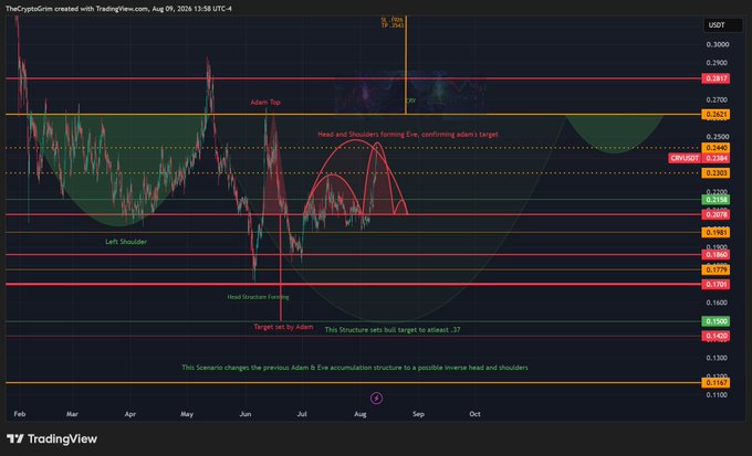 A TradingView chart of CRV/USDT (Aug 09 timeframe) highlights a potential Head and Shoulders formation with an Adam Top pattern, annotated with key support/resistance levels such as .2078, .2384, and .2621, along with a projected "bull target atleast .37" if the structure plays out as described.