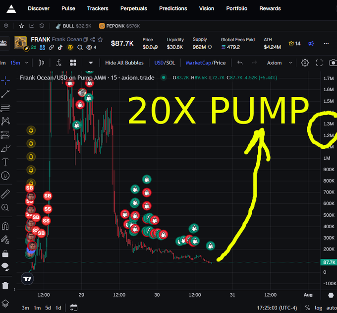 The image shows a TradingView chart of the meme coin "FRANK" (Frank Ocean), displaying a steep price spike from around $87.7K market cap with the handwritten annotation "20X PUMP" and an arrow pointing upward, supporting the post's prediction that the Solana token will surge from its $74K market cap to over $1 million.