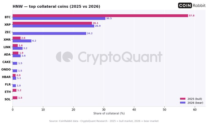 A CryptoQuant chart titled 'HNW – top collateral coins (2025 vs 2026)' from CoinRabbit data comparing collateral share percentages between bull market 2025 (pink) and bear market 2026 (purple), showing BTC (30.5% vs 57.8%), XRP (26.1% vs 26.9%), ZEC (24.2%), XMR (2.6% vs 8.2%), LINK, ADA, CAKE, ONDO, HBAR, FLR, ETH, and SOL.