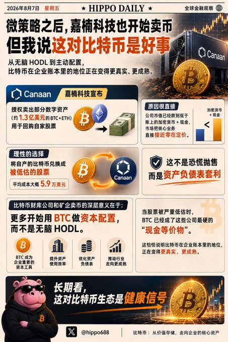 A Chinese financial infographic from 'HIPPO DAILY' dated August 7, 2026, discussing how Bitcoin mining company Canaan is converting Bitcoin holdings into US dollars and shares.