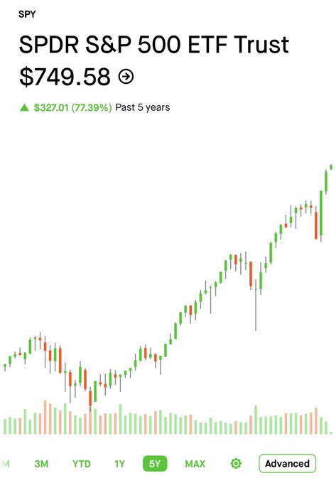 This image features a screenshot of an EFT chart showing SPDR (S&P 500) and BTC (Bitcoin) price trends over the past 5 years, with the S&P 500 being up 77.39% while Bitcoin is up 71.29%. It seems that investing in the S&P 500 would be more favorable for someone looking to invest in EFTs or cryptoassets. The post also questions what the next five years will look like based on these trends and provides advice on where to allocate one's funds accordingly.